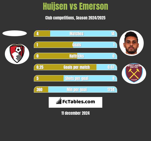 Huijsen vs Emerson h2h player stats