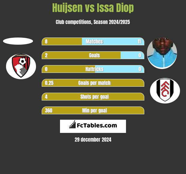 Huijsen vs Issa Diop h2h player stats