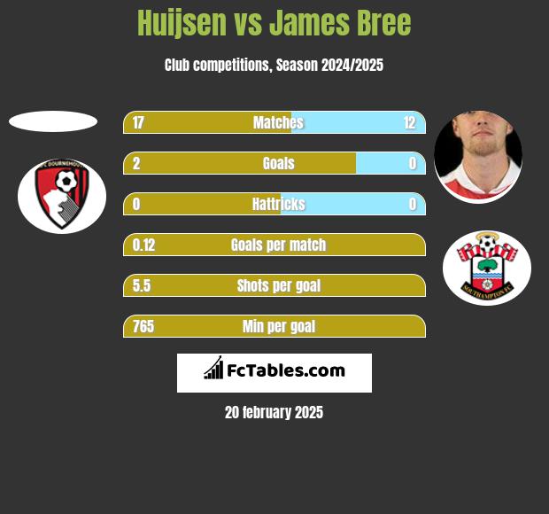 Huijsen vs James Bree h2h player stats