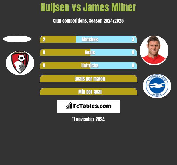 Huijsen vs James Milner h2h player stats