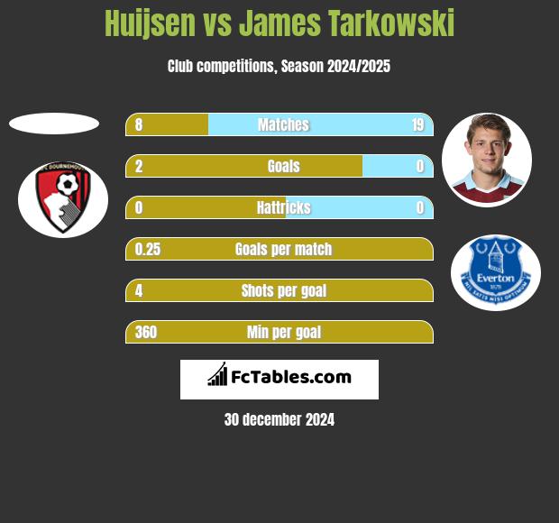 Huijsen vs James Tarkowski h2h player stats