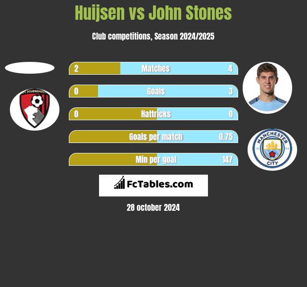 Huijsen vs John Stones h2h player stats