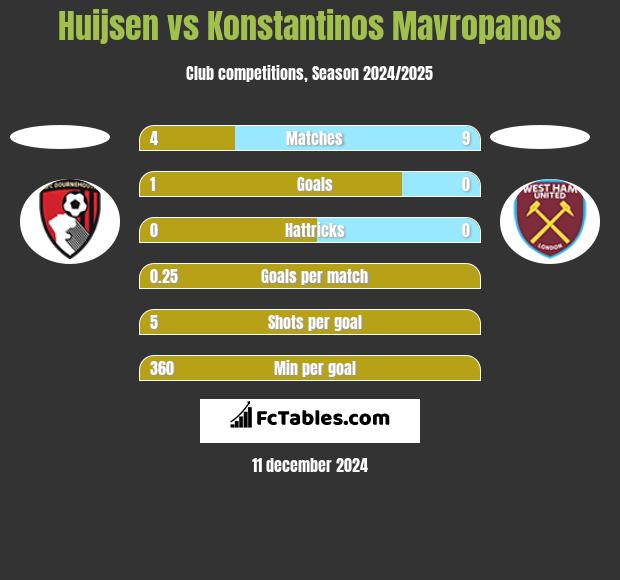 Huijsen vs Konstantinos Mavropanos h2h player stats