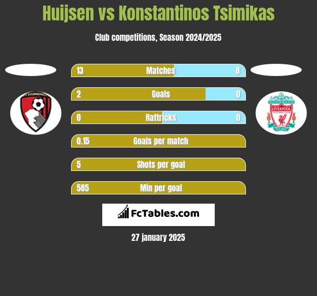 Huijsen vs Konstantinos Tsimikas h2h player stats