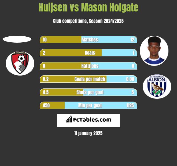 Huijsen vs Mason Holgate h2h player stats