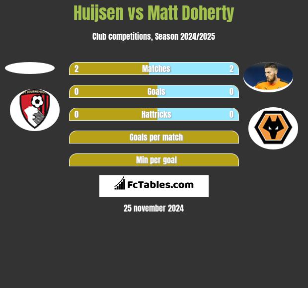 Huijsen vs Matt Doherty h2h player stats