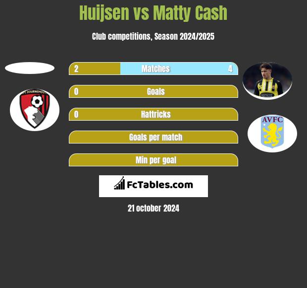 Huijsen vs Matty Cash h2h player stats