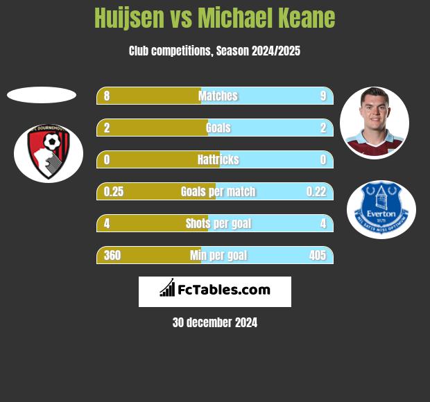 Huijsen vs Michael Keane h2h player stats