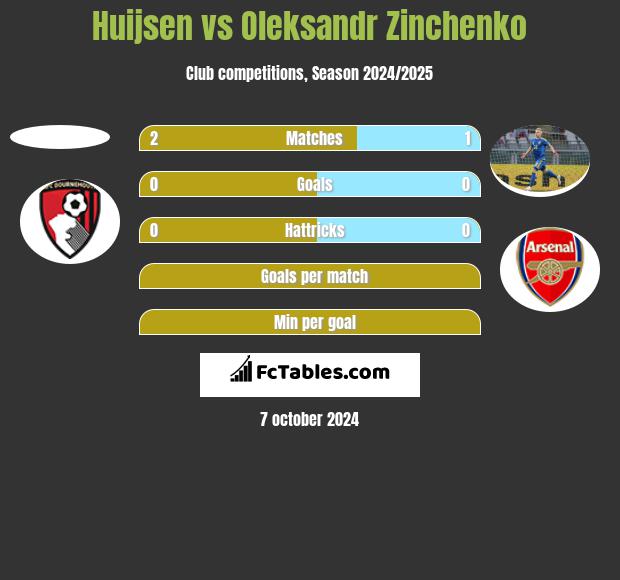 Huijsen vs Oleksandr Zinchenko h2h player stats