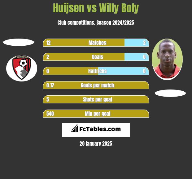 Huijsen vs Willy Boly h2h player stats