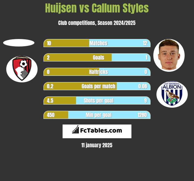 Huijsen vs Callum Styles h2h player stats