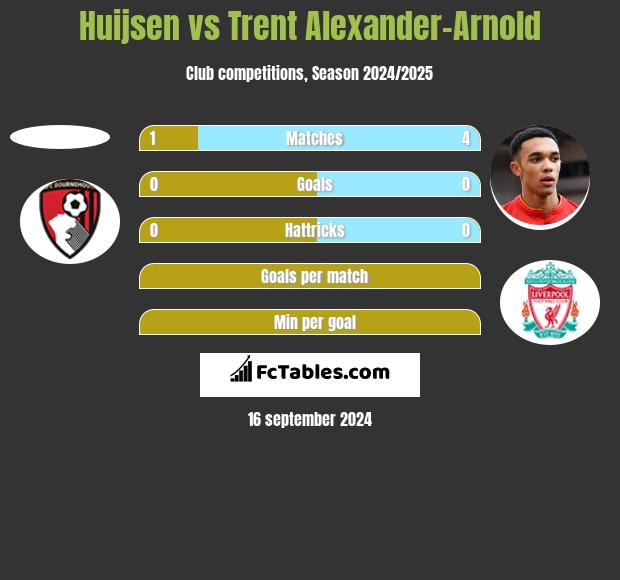 Huijsen vs Trent Alexander-Arnold h2h player stats