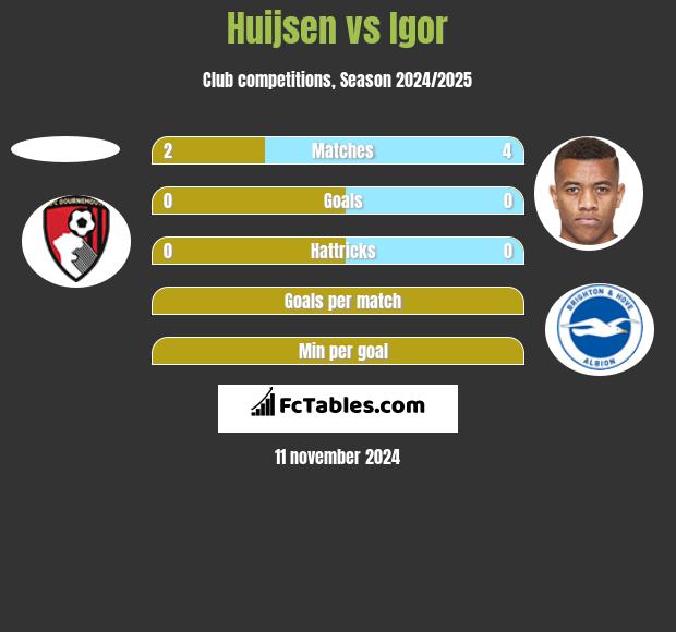 Huijsen vs Igor h2h player stats