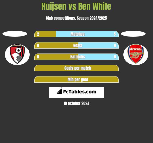 Huijsen vs Ben White h2h player stats