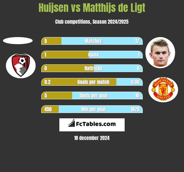 Huijsen vs Matthijs de Ligt h2h player stats