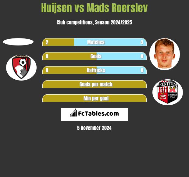 Huijsen vs Mads Roerslev h2h player stats