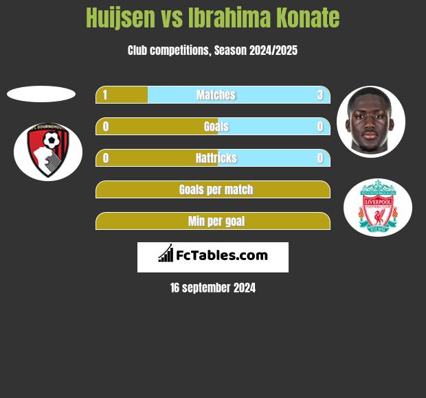 Huijsen vs Ibrahima Konate h2h player stats