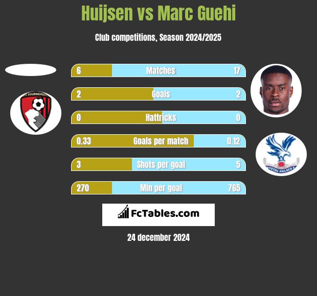 Huijsen vs Marc Guehi h2h player stats