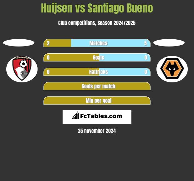 Huijsen vs Santiago Bueno h2h player stats