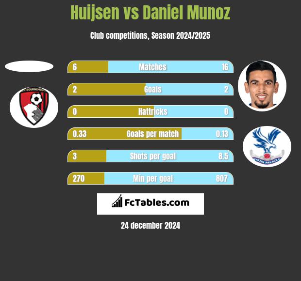 Huijsen vs Daniel Munoz h2h player stats