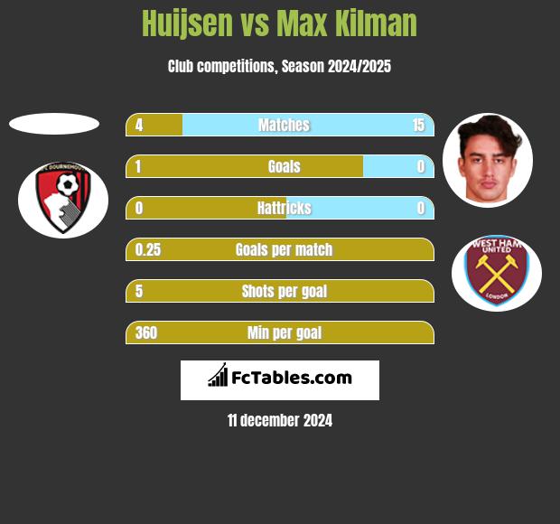 Huijsen vs Max Kilman h2h player stats