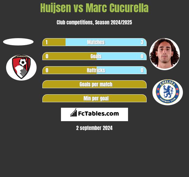 Huijsen vs Marc Cucurella h2h player stats