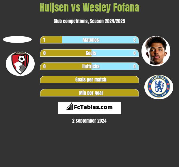 Huijsen vs Wesley Fofana h2h player stats