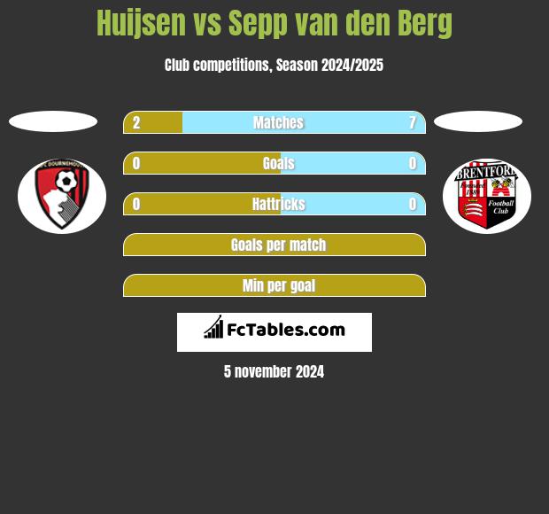 Huijsen vs Sepp van den Berg h2h player stats