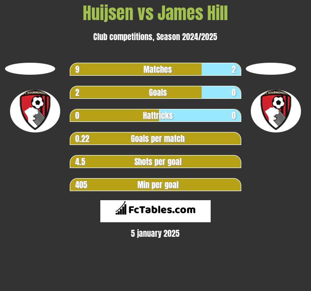 Huijsen vs James Hill h2h player stats