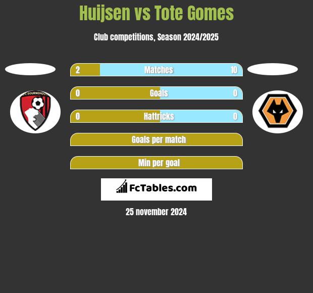 Huijsen vs Tote Gomes h2h player stats