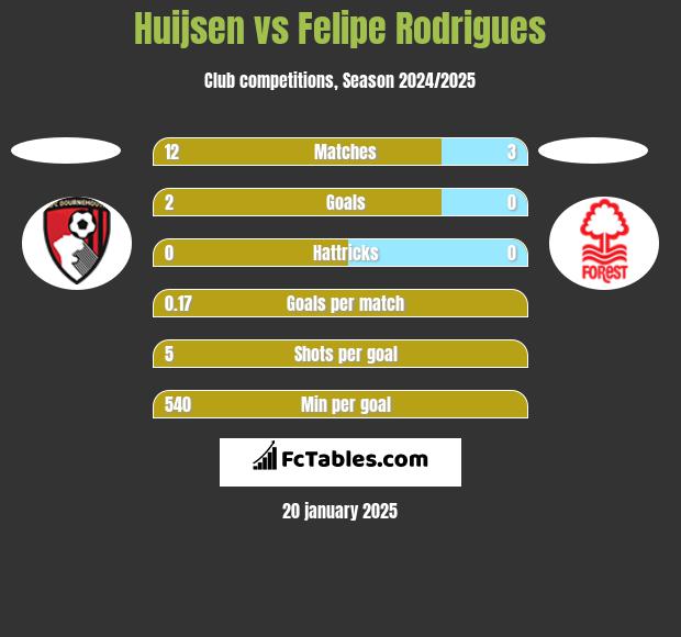 Huijsen vs Felipe Rodrigues h2h player stats