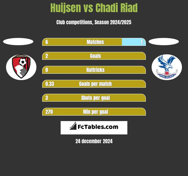 Huijsen vs Chadi Riad h2h player stats