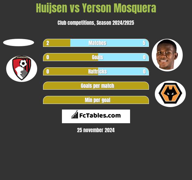 Huijsen vs Yerson Mosquera h2h player stats