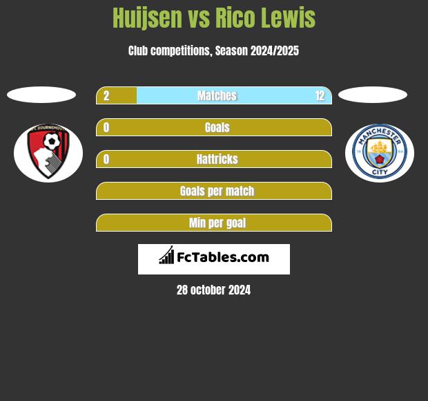 Huijsen vs Rico Lewis h2h player stats