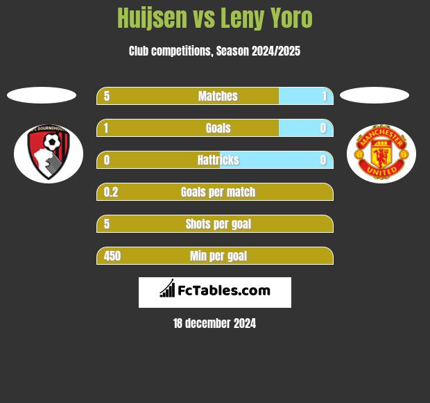 Huijsen vs Leny Yoro h2h player stats