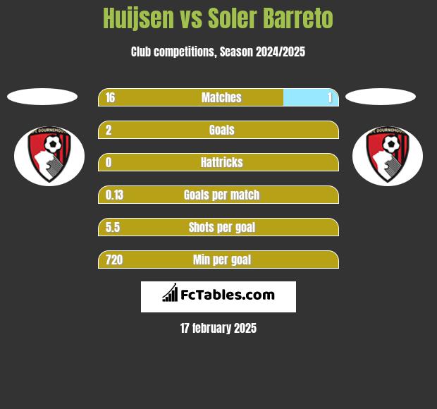 Huijsen vs Soler Barreto h2h player stats