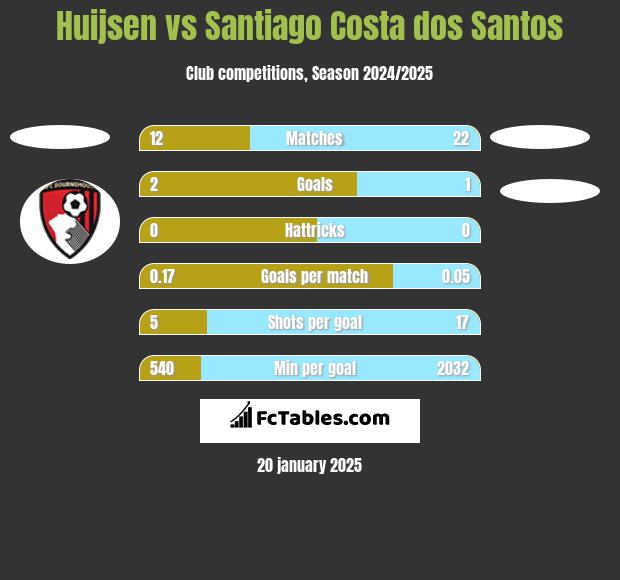 Huijsen vs Santiago Costa dos Santos h2h player stats