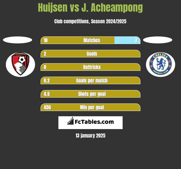 Huijsen vs J. Acheampong h2h player stats