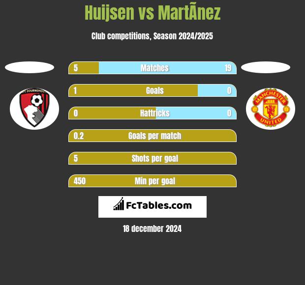 Huijsen vs MartÃ­nez h2h player stats