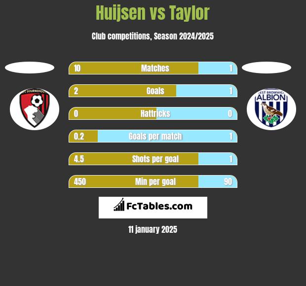 Huijsen vs Taylor h2h player stats