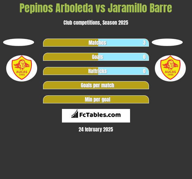 Pepinos Arboleda vs Jaramillo Barre h2h player stats