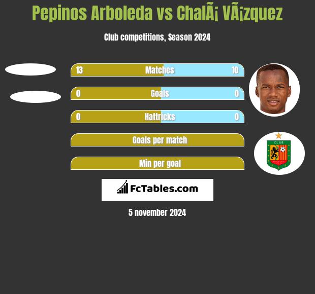 Pepinos Arboleda vs ChalÃ¡ VÃ¡zquez h2h player stats