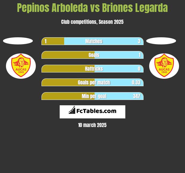 Pepinos Arboleda vs Briones Legarda h2h player stats