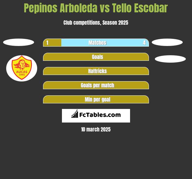 Pepinos Arboleda vs Tello Escobar h2h player stats