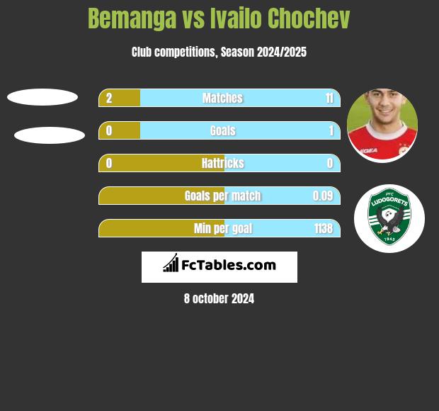 Bemanga vs Ivailo Chochev h2h player stats