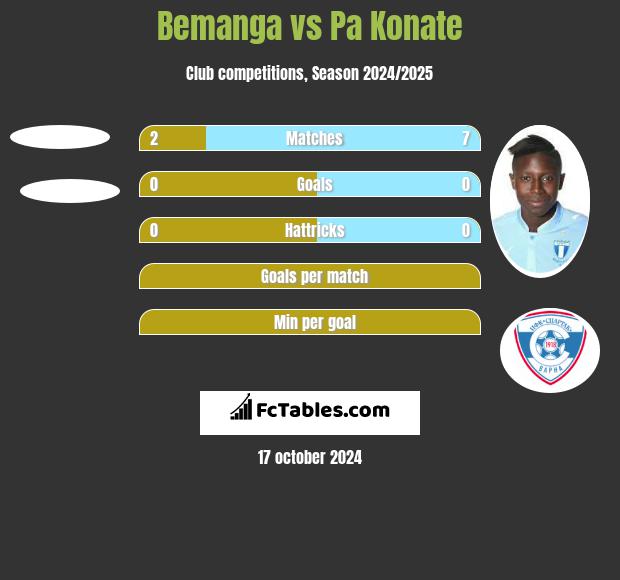 Bemanga vs Pa Konate h2h player stats