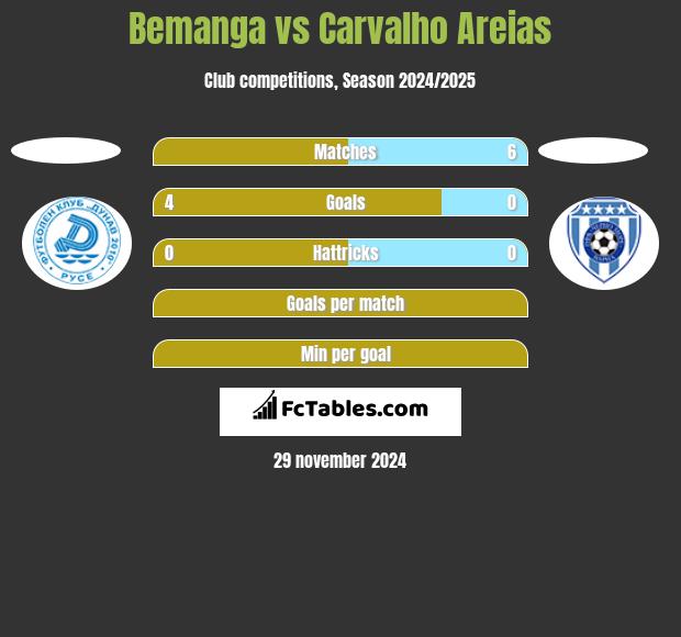 Bemanga vs Carvalho Areias h2h player stats