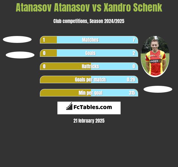 Atanasov Atanasov vs Xandro Schenk h2h player stats