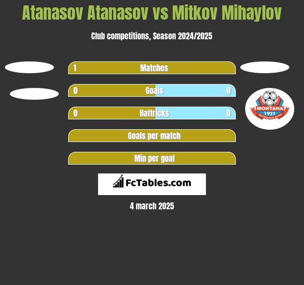 Atanasov Atanasov vs Mitkov Mihaylov h2h player stats