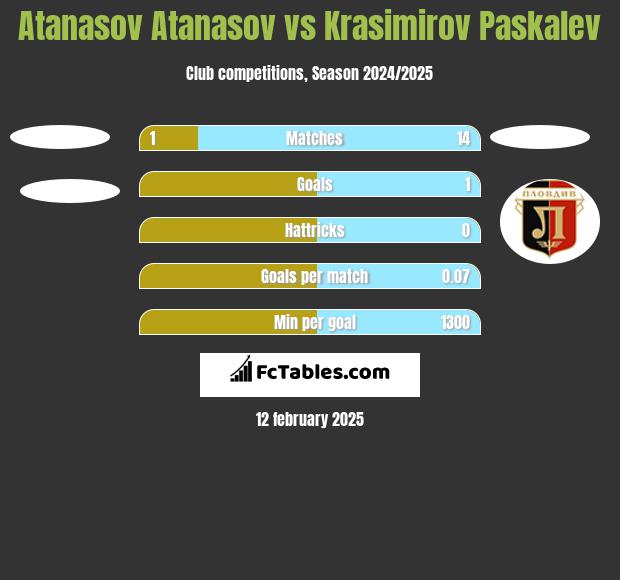 Atanasov Atanasov vs Krasimirov Paskalev h2h player stats